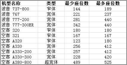 飞机机型座位数 飞机机型座位数