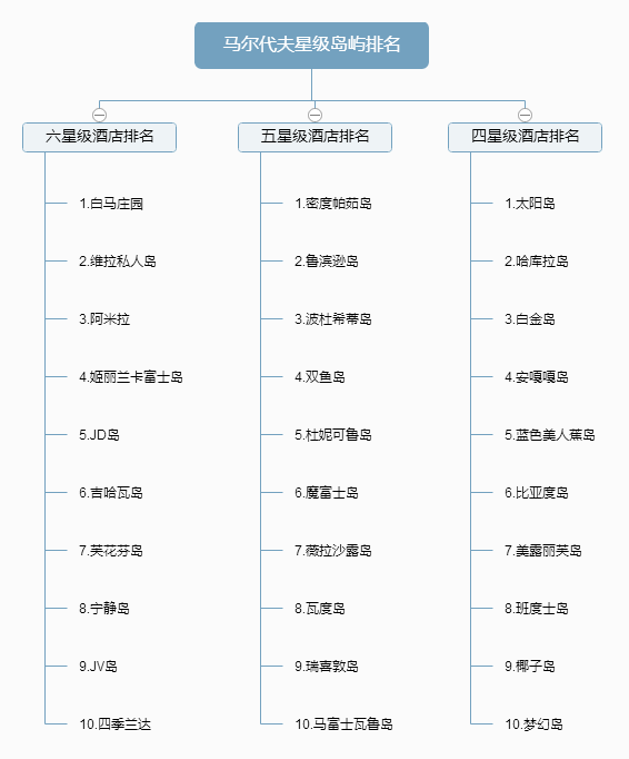 马尔代夫星级岛屿排名 马尔代夫星级岛屿排名
