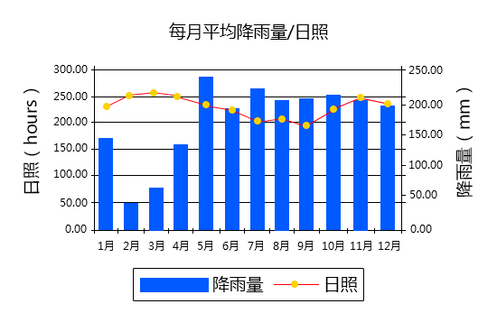 马尔代夫降雨