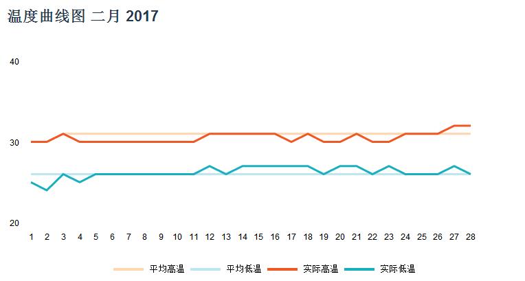 马尔代夫二月天气变化图 马尔代夫二月天气变化图