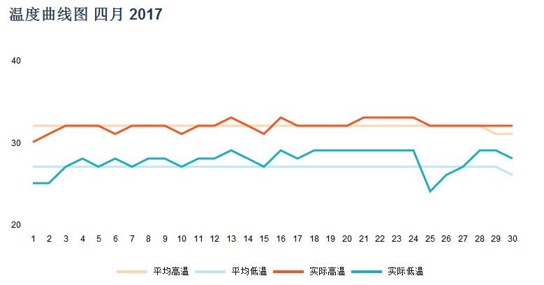 马尔代夫四月天气