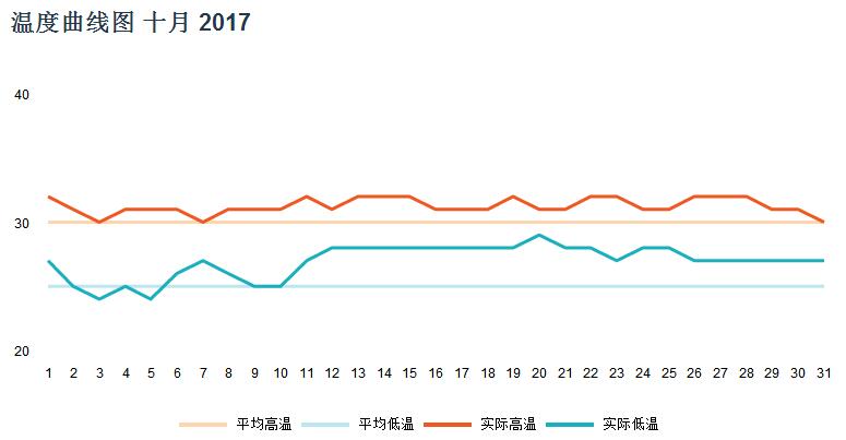 马尔代夫十月天气