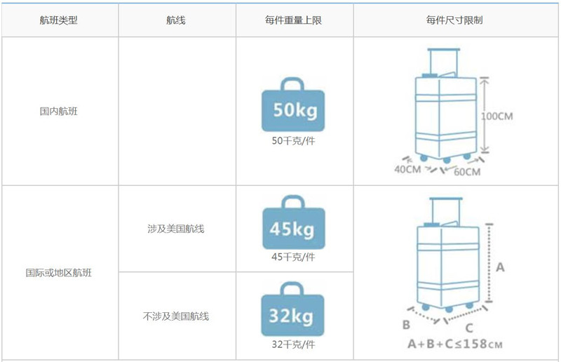 南方航空行李限额规定